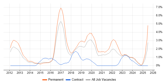 Job vacancy trend for Kanban in Leicester Job vacancy trend for Kanban in Leicester