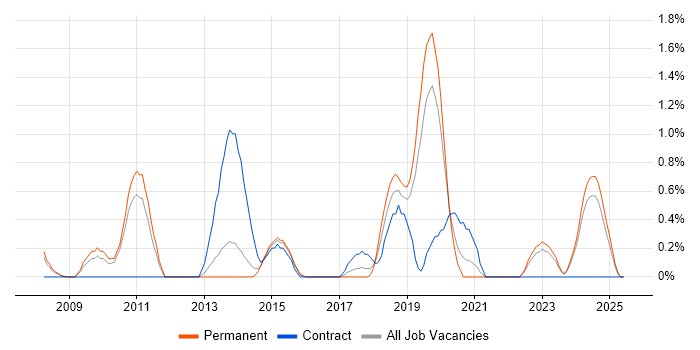 Job vacancy trend for Kimball Methodology in Leicester Job vacancy trend for Kimball Methodology in Leicester