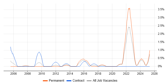 Job vacancy trend for Knowledge Management in Leicester