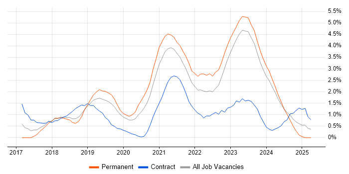 Job vacancy trend for Kubernetes in Leicester