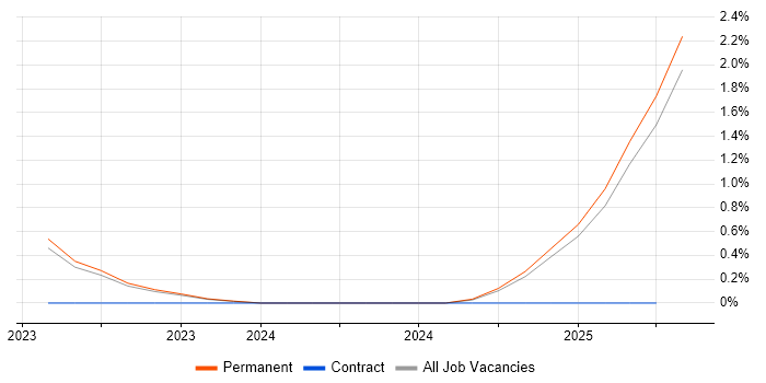 Job vacancy trend for KYC in Leicester