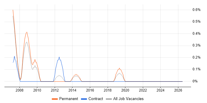 LabVIEW job vacancy trend in Leicester