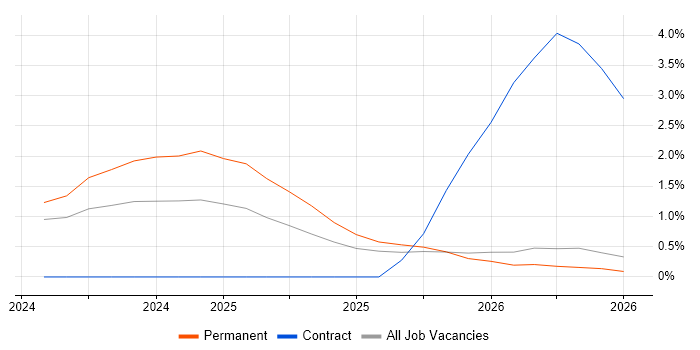 Lakehouse job vacancy trend in Leicester