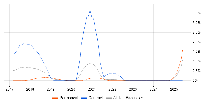 Job vacancy trend for Lambda Expressions in Leicester Job vacancy trend for Lambda Expressions in Leicester