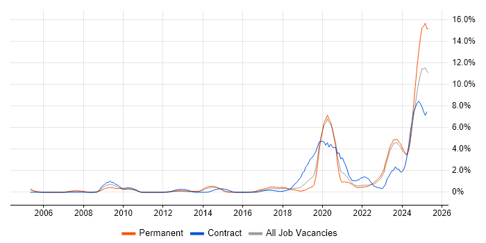 Job vacancy trend for Law in Leicester