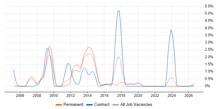 LDAP job vacancy trend in Leicester