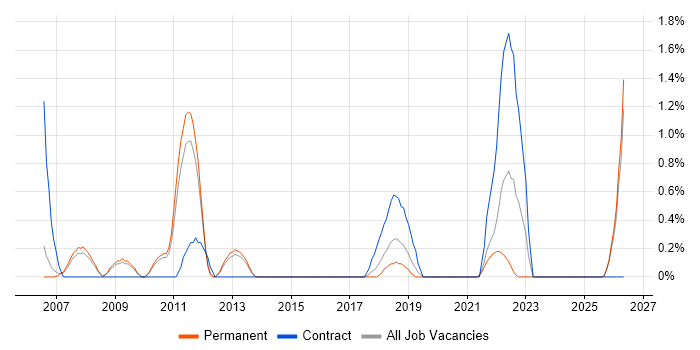 Lead Architect job vacancy trend in Leicester