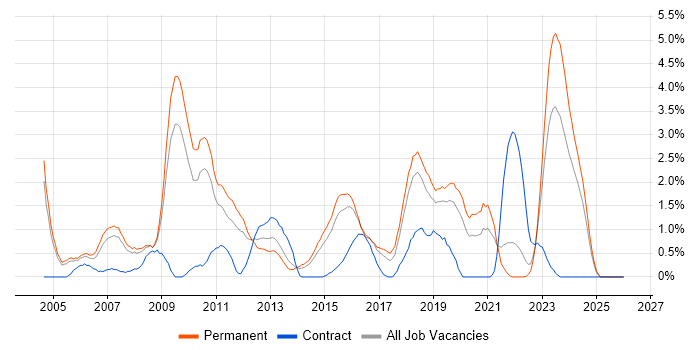Lead Developer job vacancy trend in Leicester