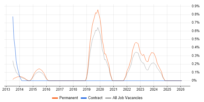 Lead DevOps job vacancy trend in Leicester