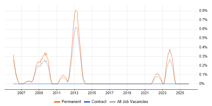 Lead Generation job vacancy trend in Leicester