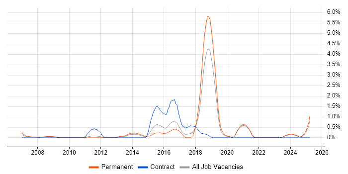 Job vacancy trend for Lead Software Engineer in Leicester