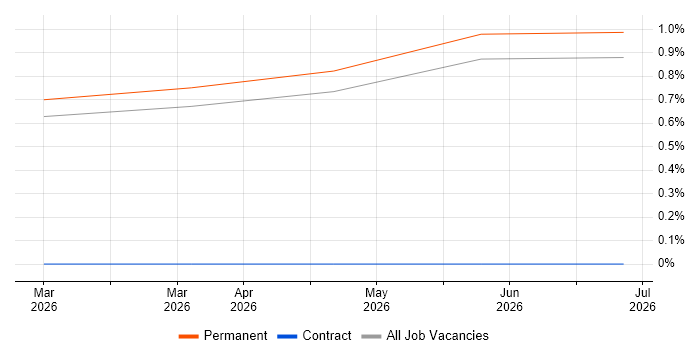 Lead Systems Engineer job vacancy trend in Leicester