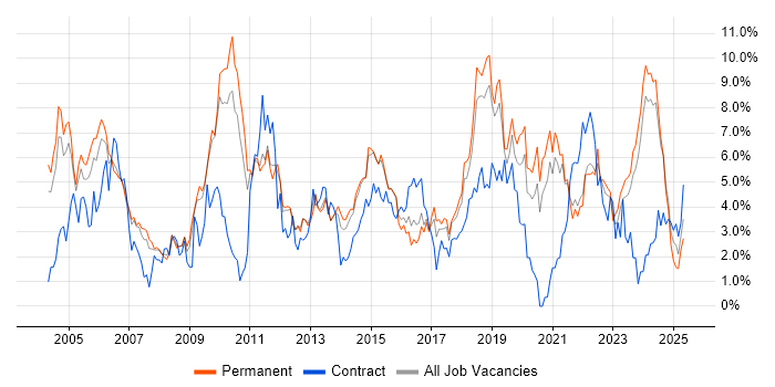 Job vacancy trend for Lead in Leicester