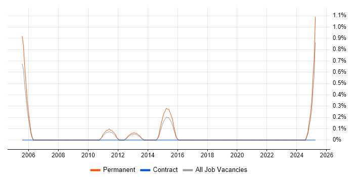 Job vacancy trend for Lean Manufacturing in Leicester