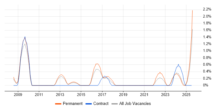 Job vacancy trend for Learning Management System in Leicester