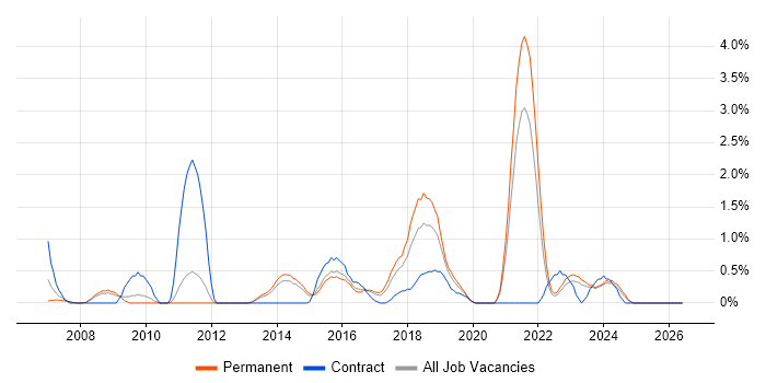 Legacy Applications job vacancy trend in Leicester