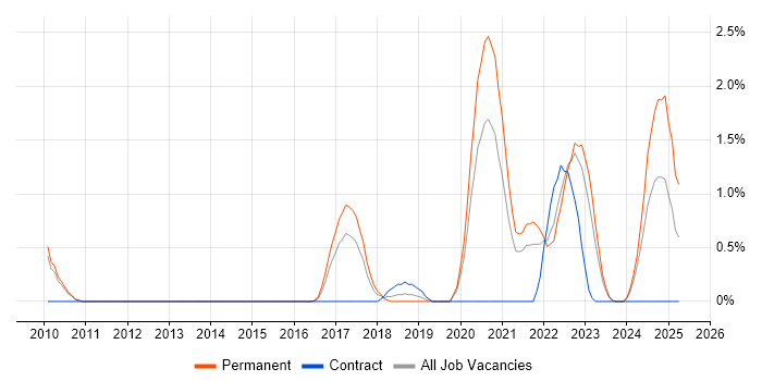 Job vacancy trend for Legacy Code in Leicester Job vacancy trend for Legacy Code in Leicester