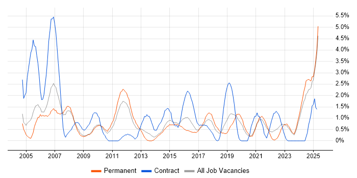 Job vacancy trend for Legacy Systems in Leicester Job vacancy trend for Legacy Systems in Leicester