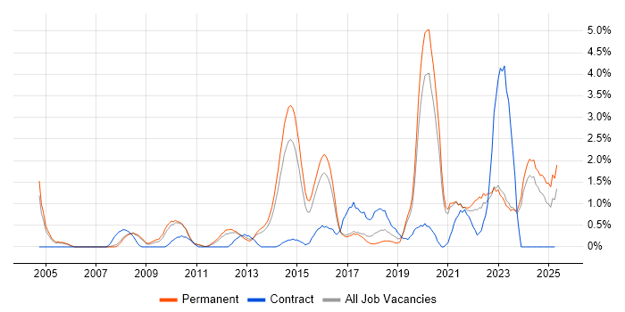 Job vacancy trend for Legal in Leicester Job vacancy trend for Legal in Leicester