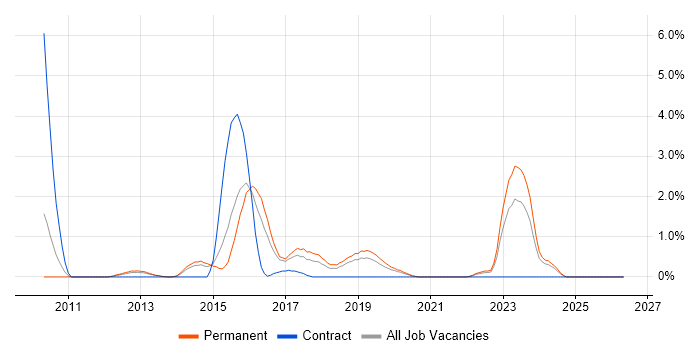 Life Science job vacancy trend in Leicester