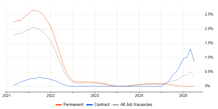 Job vacancy trend for Lightning Web Components in Leicester Job vacancy trend for Lightning Web Components in Leicester