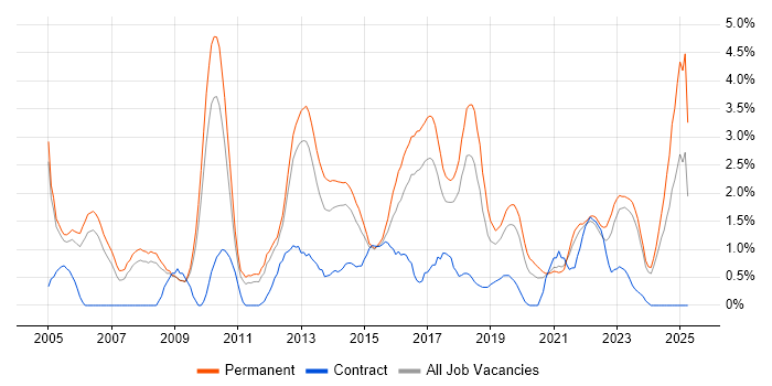 Job vacancy trend for Line Management in Leicester