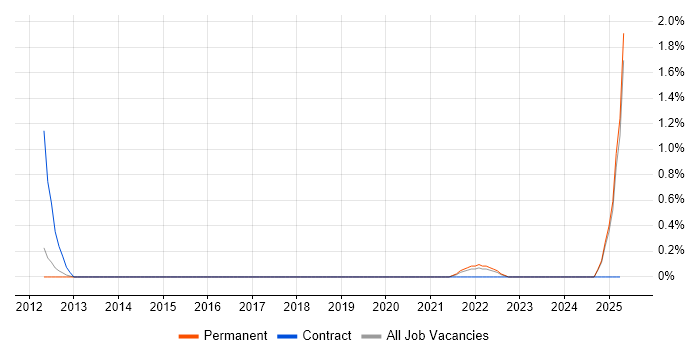Job vacancy trend for Linear Algebra in Leicester