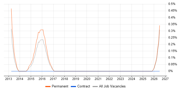 Link Building job vacancy trend in Leicester