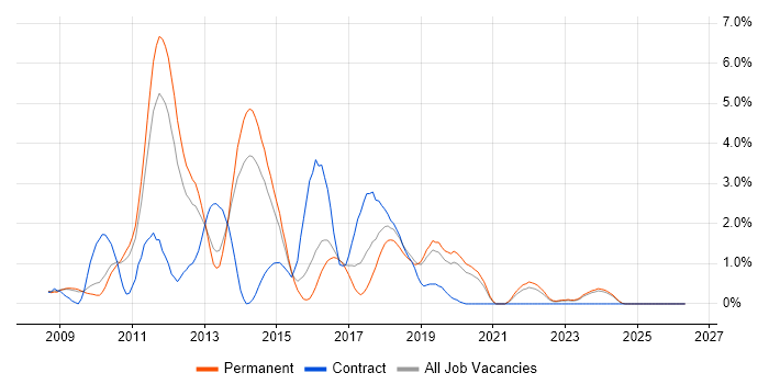 LINQ job vacancy trend in Leicester