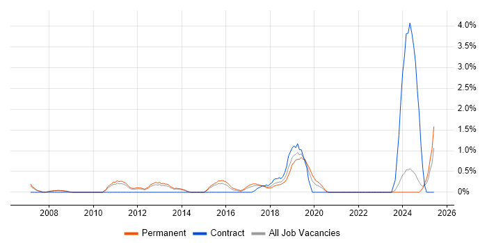 Job vacancy trend for Linux Command Line in Leicester Job vacancy trend for Linux Command Line in Leicester