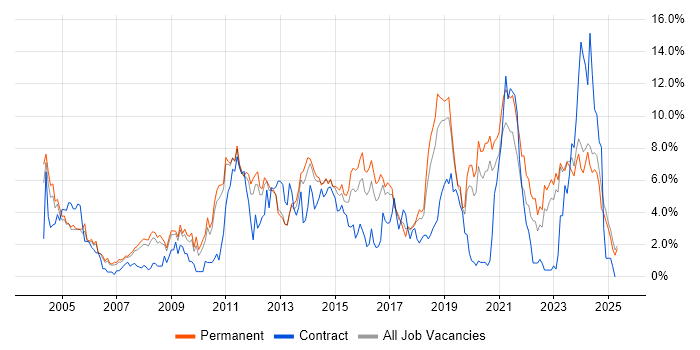 Job vacancy trend for Linux in Leicester