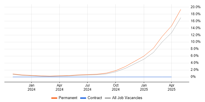 Job vacancy trend for LLM in Leicester
