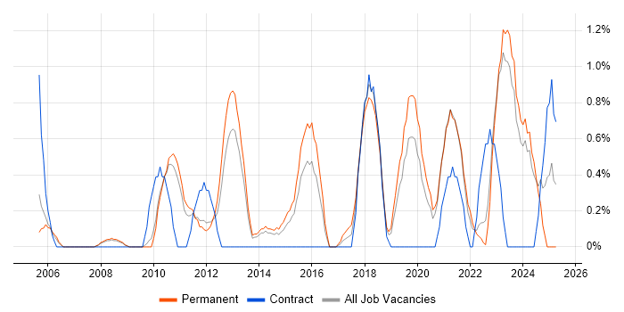 Job vacancy trend for Load Balancing in Leicester Job vacancy trend for Load Balancing in Leicester