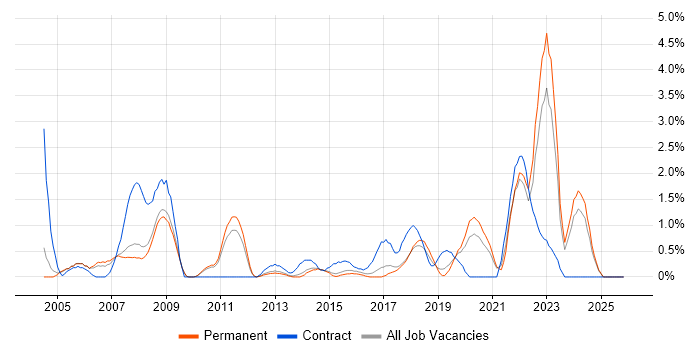 Local Government job vacancy trend in Leicester
