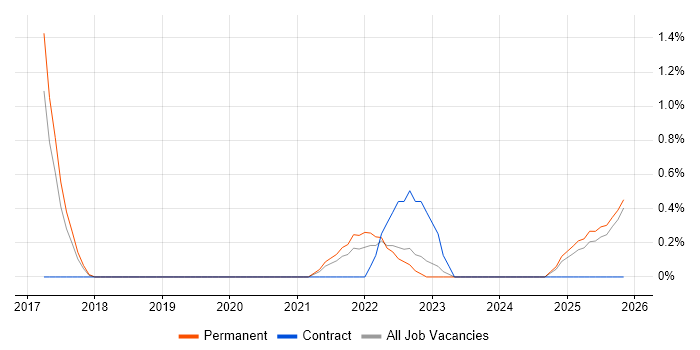 Log Analytics job vacancy trend in Leicester
