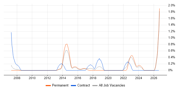 Logical Data Model job vacancy trend in Leicester