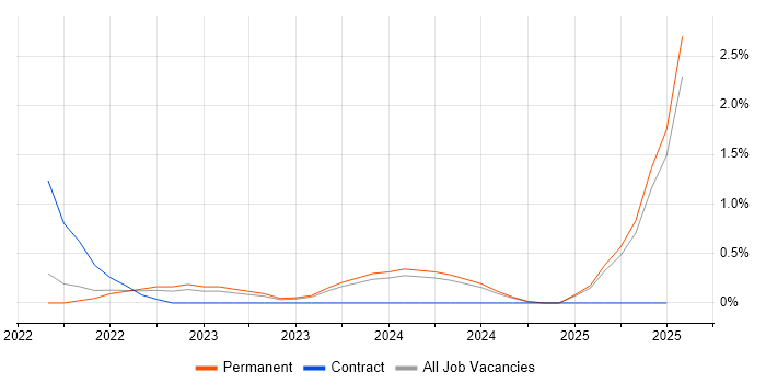 Job vacancy trend for Looker in Leicester