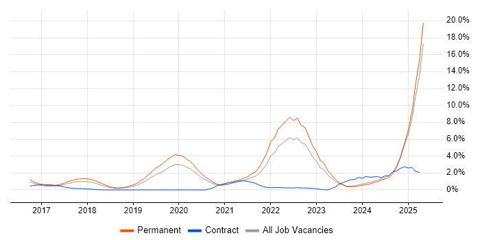 Job vacancy trend for Machine Learning in Leicester