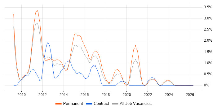 Magento job vacancy trend in Leicester