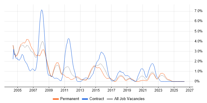 Mainframe job vacancy trend in Leicester