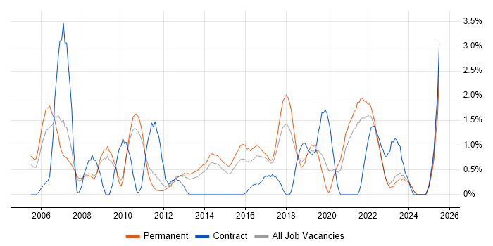 Job vacancy trend for Manual Testing in Leicester