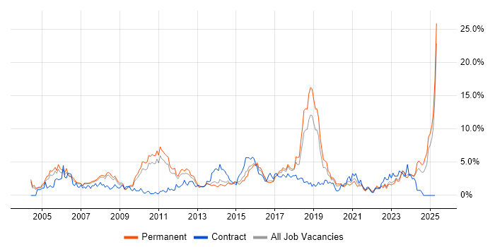 Job vacancy trend for Manufacturing in Leicester Job vacancy trend for Manufacturing in Leicester