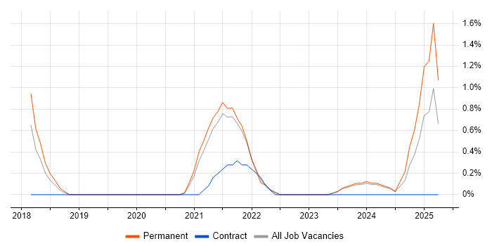 Job vacancy trend for Marketing Automation in Leicester
