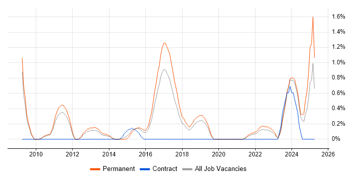 Job vacancy trend for Marketing Strategy in Leicester