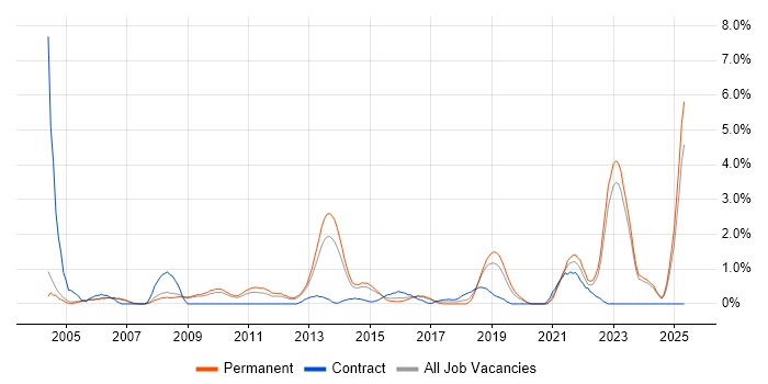 Job vacancy trend for Master&#39;s Degree in Leicester