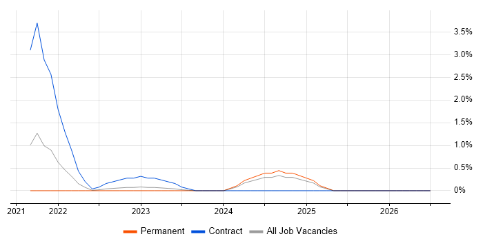 Material-UI job vacancy trend in Leicester