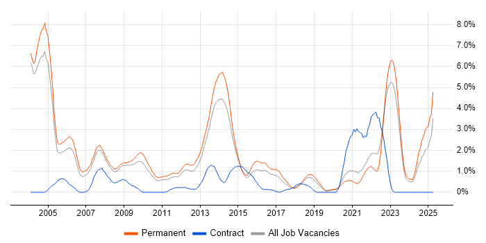 Job vacancy trend for Mathematics in Leicester Job vacancy trend for Mathematics in Leicester