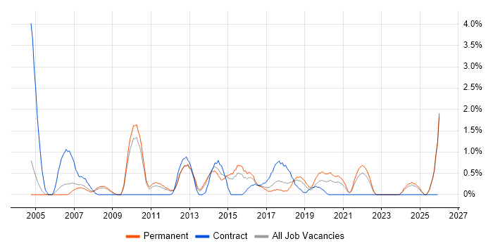 Matrix Organization job vacancy trend in Leicester