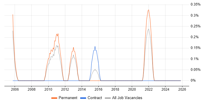 MBA job vacancy trend in Leicester
