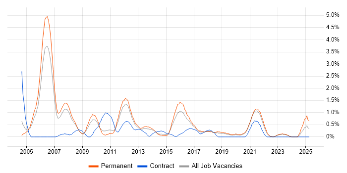 Job vacancy trend for MCSA in Leicester